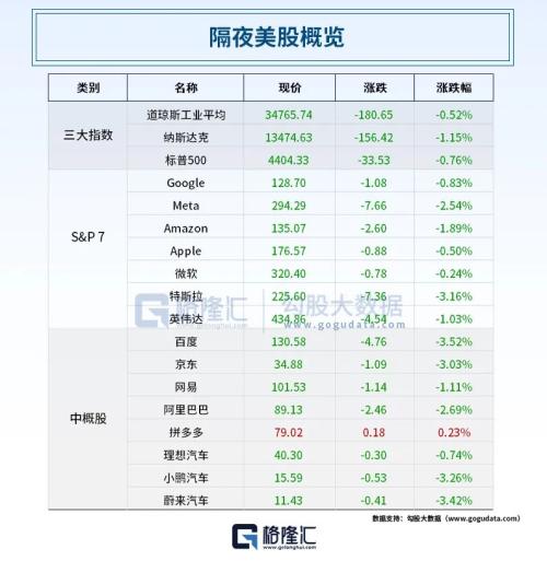  美联储会议纪要“放鹰”！未来或进一步加息；OpenAI宣布创立以来首笔公开收购；高层发声扩消费、促投资 