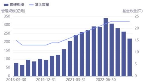  国海富兰克林基金规模缩水160亿，今年上半年净利润降逾两成 