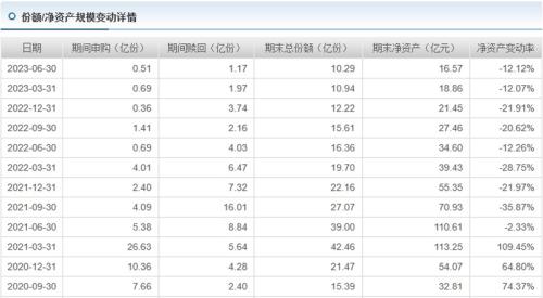  国海富兰克林基金规模缩水160亿，今年上半年净利润降逾两成 