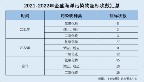  金盛海洋：募投项目投资额或遭“催肥”上亿元 历史股东贡献超1.5亿元收入 