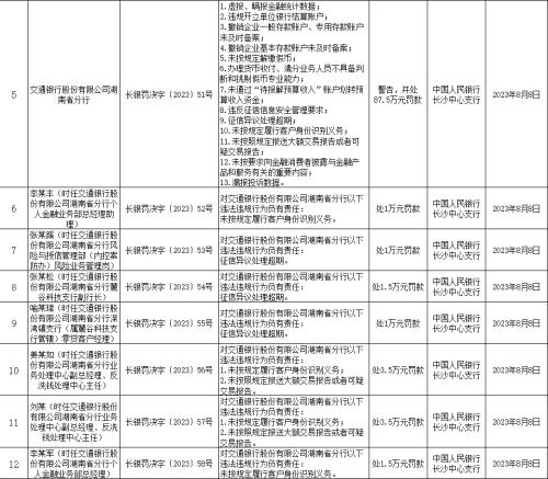  多家银行合计被罚超700万 