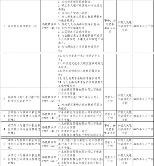  多家银行合计被罚超700万 