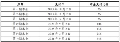  最新！碧桂园首个债券展期方案出炉，本金最多延期三年，业内称做法务实 