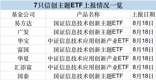  又有重磅ETF！七大巨头一起出手 