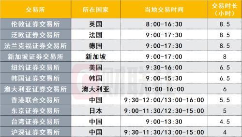  一图看懂全球主要证券交易市场交易时长：A股目前时间最短！ 