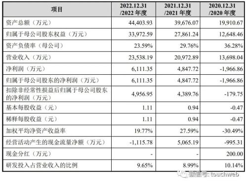  锴威特科创板上市：年营收2.4亿募资7.5亿 市值64亿 