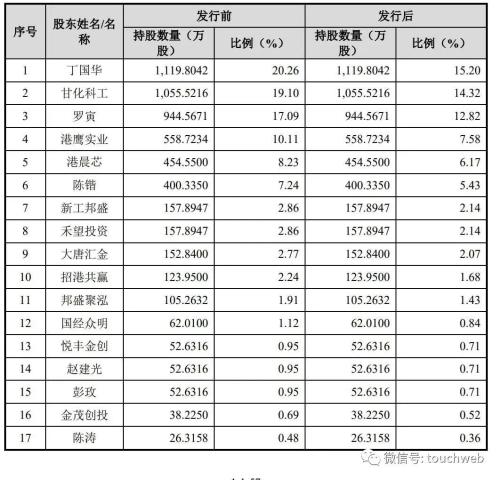  锴威特科创板上市：年营收2.4亿募资7.5亿 市值64亿 