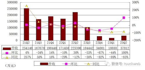  悦刻母公司雾芯季报图解：营收3.8亿同比降83% 净利2亿 