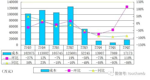  悦刻母公司雾芯季报图解：营收3.8亿同比降83% 净利2亿 