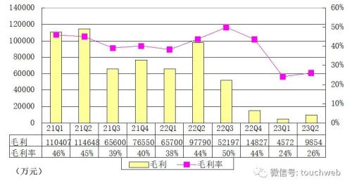  悦刻母公司雾芯季报图解：营收3.8亿同比降83% 净利2亿 