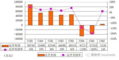  悦刻母公司雾芯季报图解：营收3.8亿同比降83% 净利2亿 