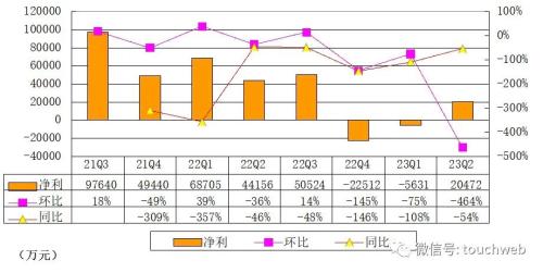  悦刻母公司雾芯季报图解：营收3.8亿同比降83% 净利2亿 