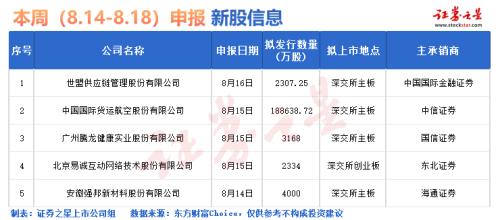  IPO要闻：下周仅有3只新股申购（名单） 