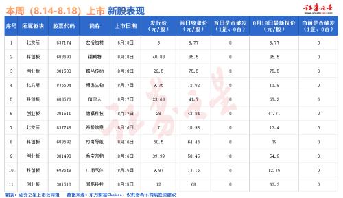  IPO要闻：下周仅有3只新股申购（名单） 