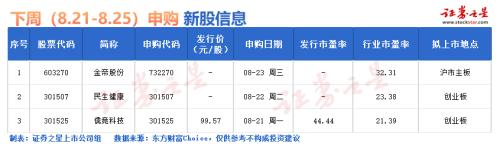  IPO要闻：下周仅有3只新股申购（名单） 