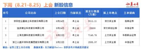  IPO要闻：下周仅有3只新股申购（名单） 
