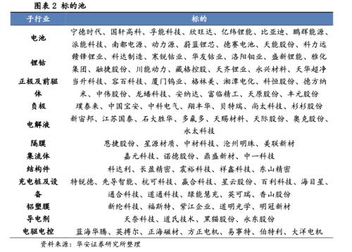  [华安新能源]宁德超充电池催化新技术，LMFP车型落地产业加速 