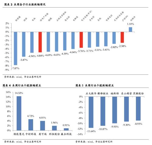  [华安新能源]宁德超充电池催化新技术，LMFP车型落地产业加速 