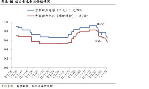  [华安新能源]宁德超充电池催化新技术，LMFP车型落地产业加速 