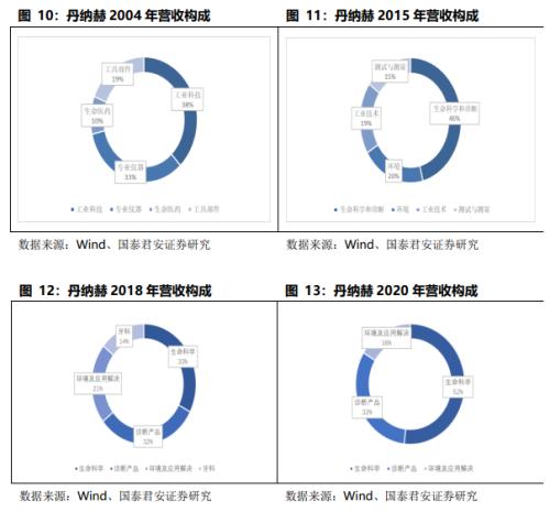  【产业深度】丹纳赫案例研究：国内产业并购、天时地利人和 