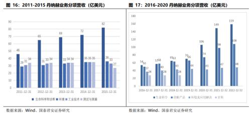  【产业深度】丹纳赫案例研究：国内产业并购、天时地利人和 