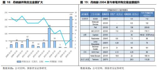  【产业深度】丹纳赫案例研究：国内产业并购、天时地利人和 