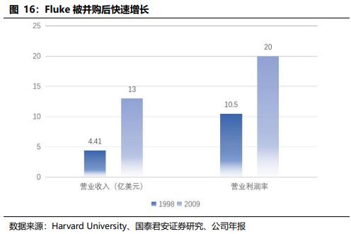  【产业深度】丹纳赫案例研究：国内产业并购、天时地利人和 