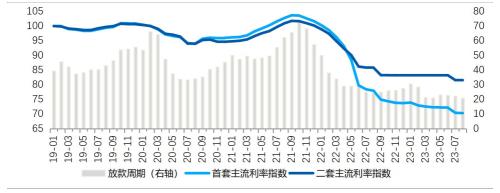  8 月百城房贷利率与上月持平 