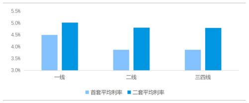  8 月百城房贷利率与上月持平 