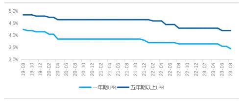  8 月百城房贷利率与上月持平 