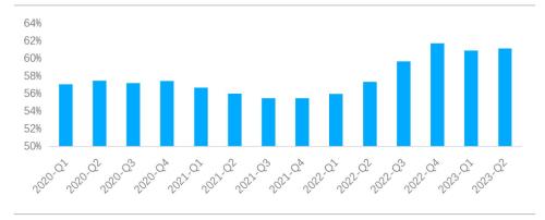  8 月百城房贷利率与上月持平 