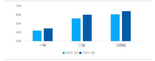  8 月百城房贷利率与上月持平 