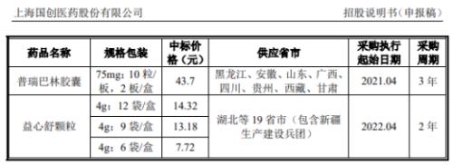  国创医药毛利率连续下滑：研发偏弱，市场推广费远超净利润 