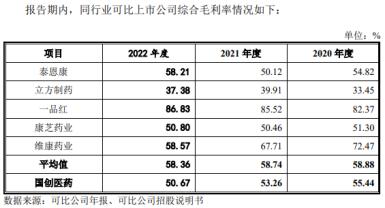  国创医药毛利率连续下滑：研发偏弱，市场推广费远超净利润 