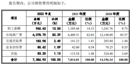  国创医药毛利率连续下滑：研发偏弱，市场推广费远超净利润 