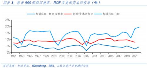  资本回报率与资本市场的关系 