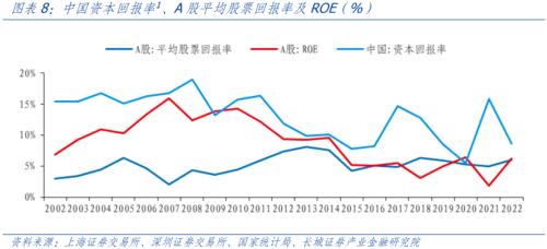  资本回报率与资本市场的关系 
