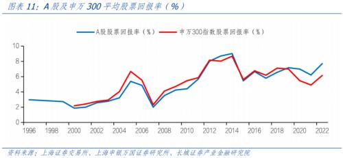  资本回报率与资本市场的关系 