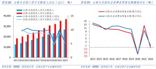  云南经济分析报告 