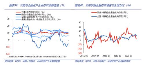  云南经济分析报告 