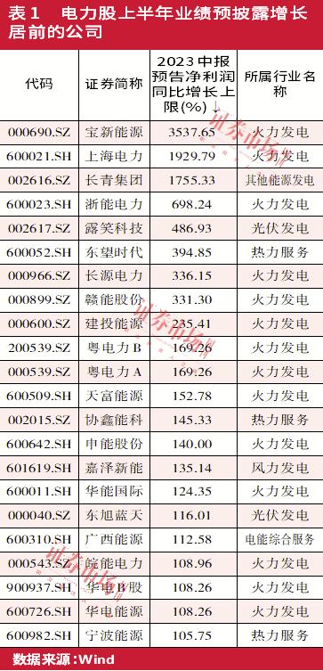 电力板块超七成公司业绩预喜,“聪明钱”、“国家队”联合抢筹
