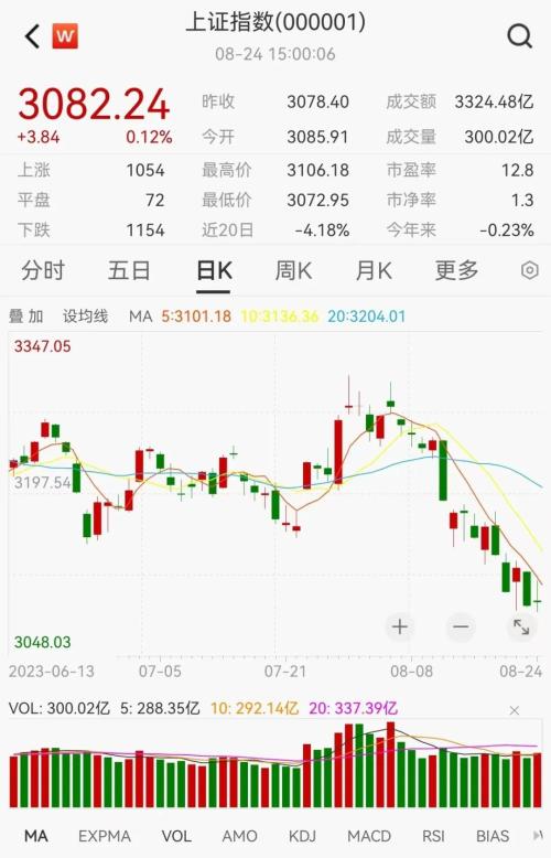  又有46亿抄底！ 