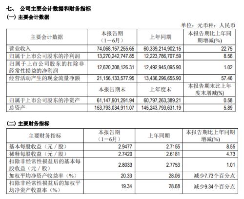  硅料价格红利不再，通威股份净利暴跌46% 