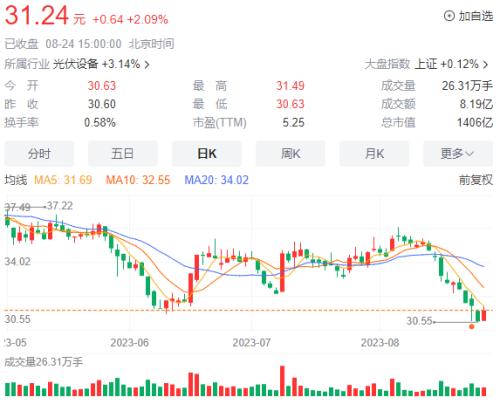  硅料价格红利不再，通威股份净利暴跌46% 