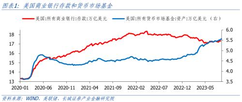  美国银行业高利率下风险依存 