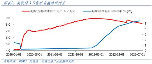  美国银行业高利率下风险依存 
