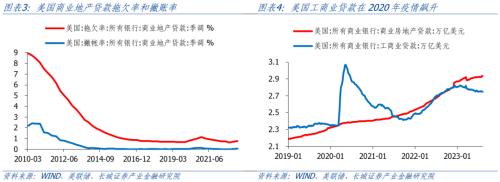  美国银行业高利率下风险依存 