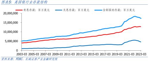  美国银行业高利率下风险依存 