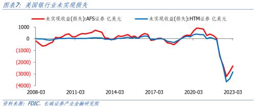  美国银行业高利率下风险依存 