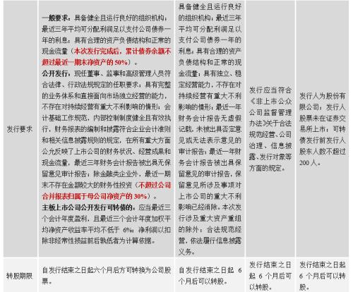  可转债发行全解析及其对利润表的影响 